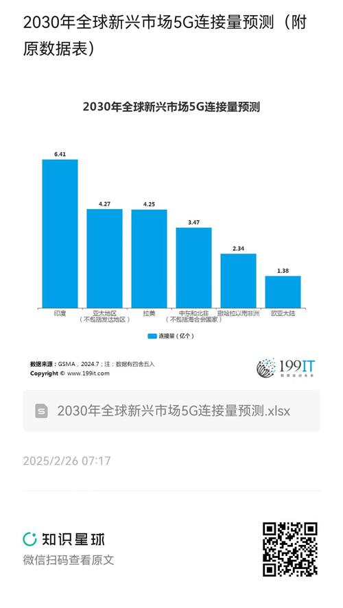 2030年全球新興市場5g連接量預測